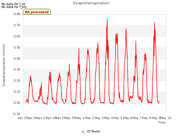 plot of Evapotranspiration