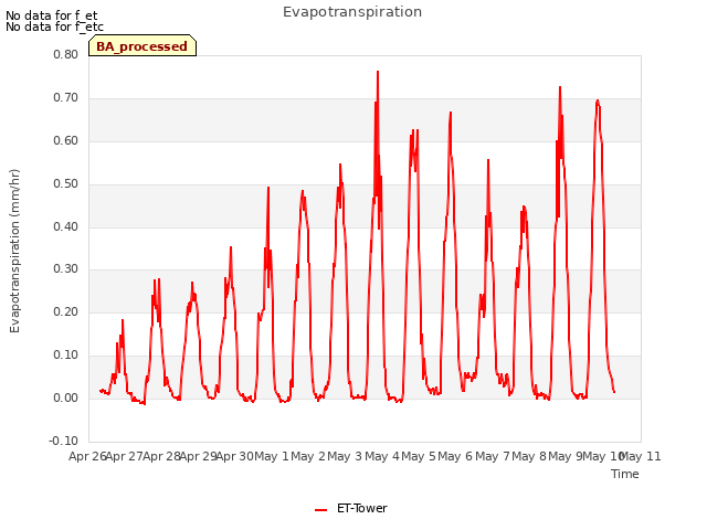 plot of Evapotranspiration