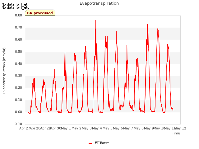 plot of Evapotranspiration