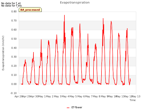 plot of Evapotranspiration