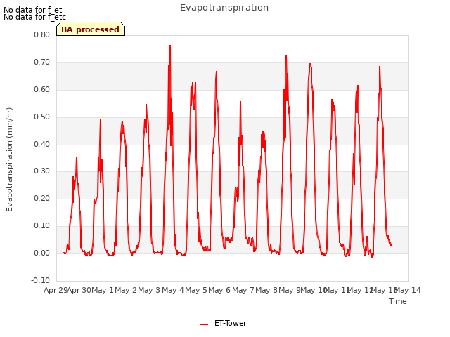 plot of Evapotranspiration