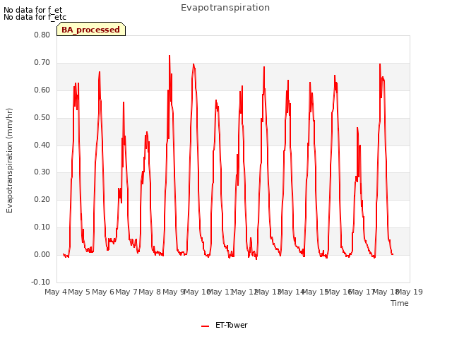 plot of Evapotranspiration