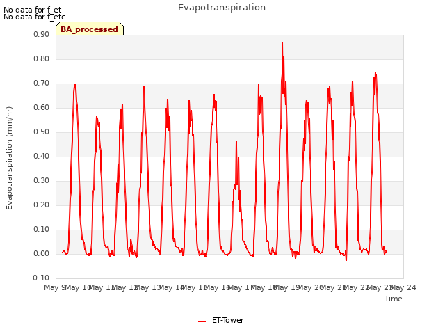 plot of Evapotranspiration