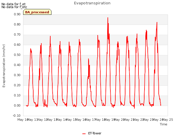 plot of Evapotranspiration