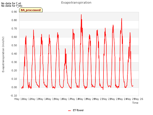 plot of Evapotranspiration