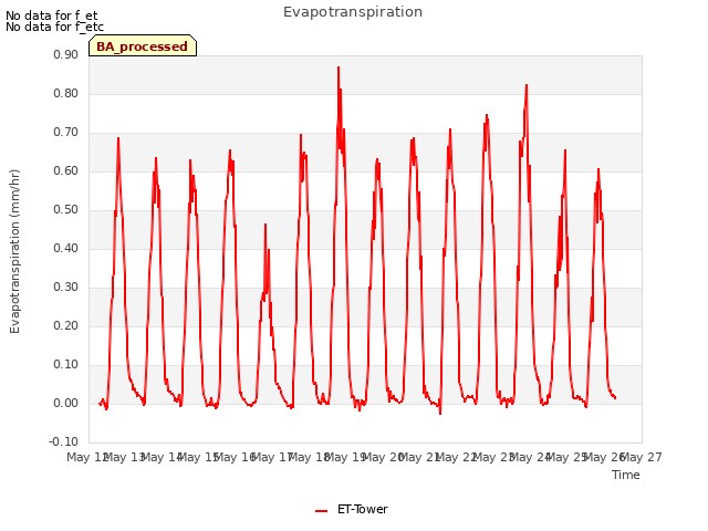 plot of Evapotranspiration