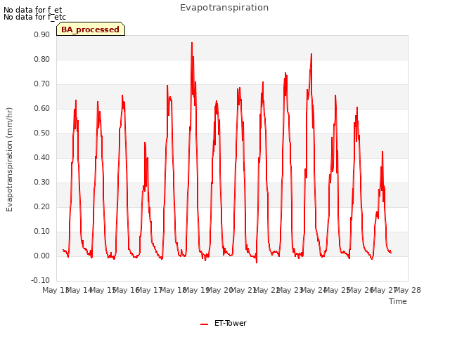 plot of Evapotranspiration
