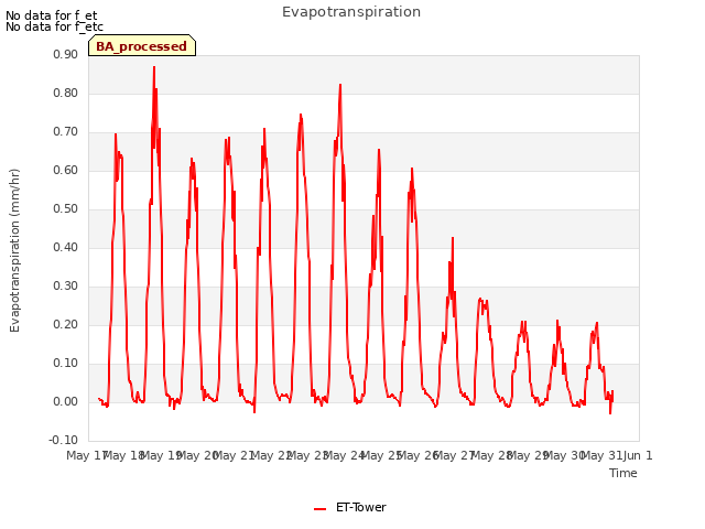 plot of Evapotranspiration