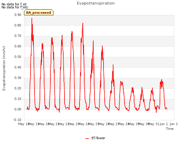 plot of Evapotranspiration