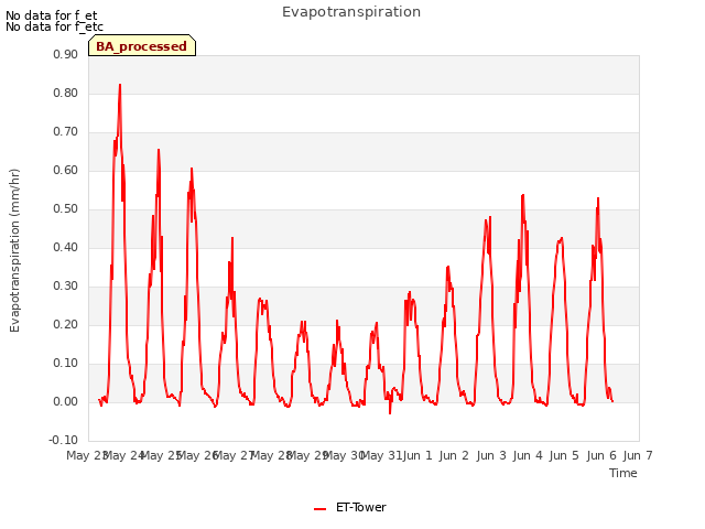 plot of Evapotranspiration