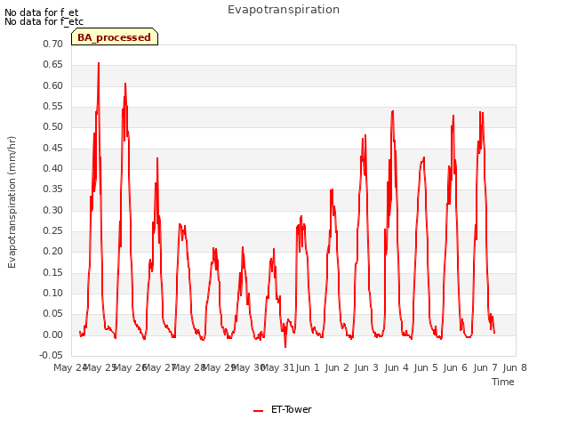 plot of Evapotranspiration