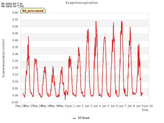 plot of Evapotranspiration