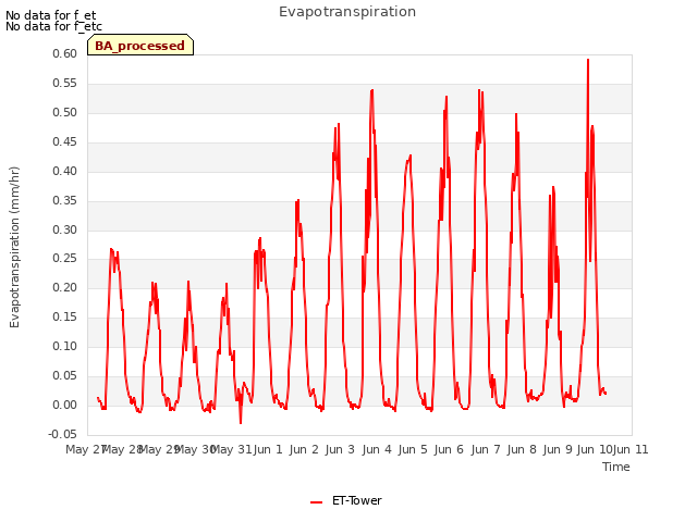 plot of Evapotranspiration