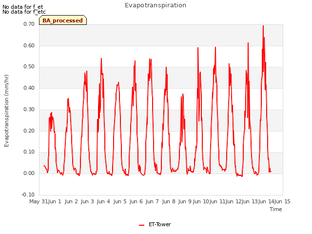 plot of Evapotranspiration