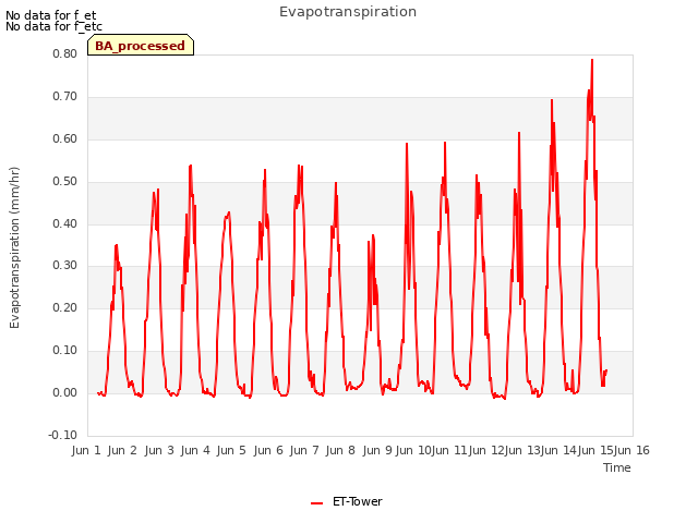 plot of Evapotranspiration