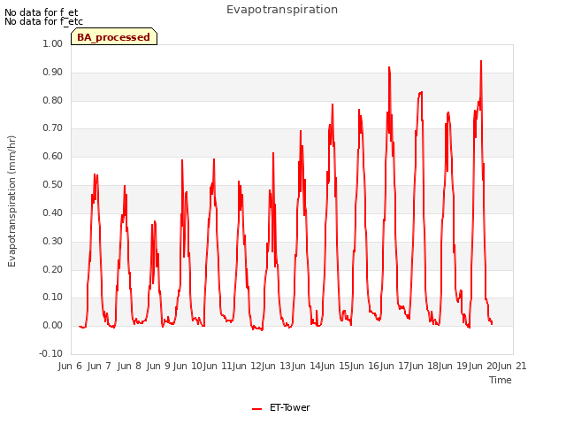 plot of Evapotranspiration