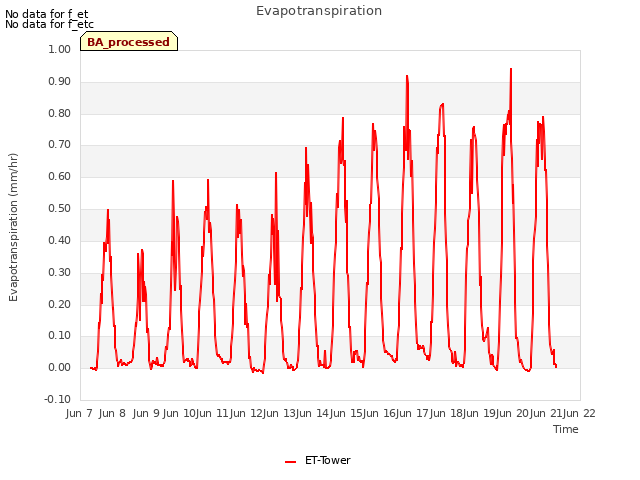 plot of Evapotranspiration