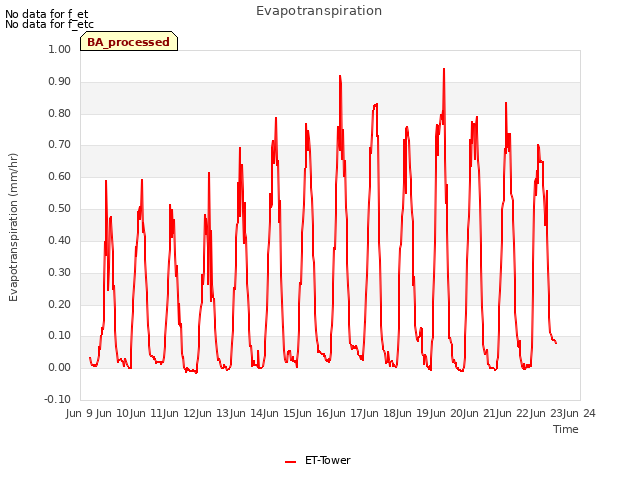 plot of Evapotranspiration