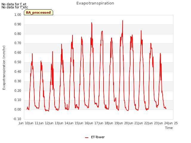 plot of Evapotranspiration