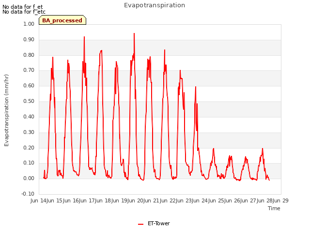 plot of Evapotranspiration