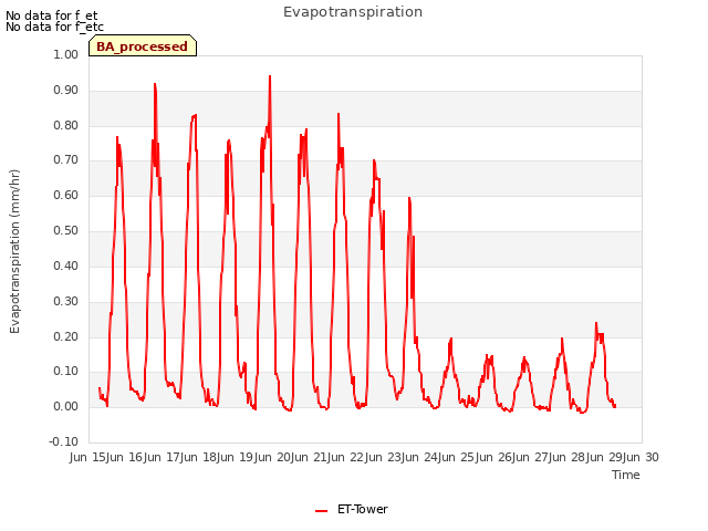 plot of Evapotranspiration