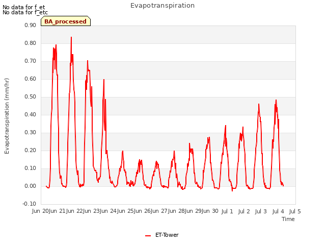 plot of Evapotranspiration