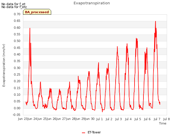 plot of Evapotranspiration