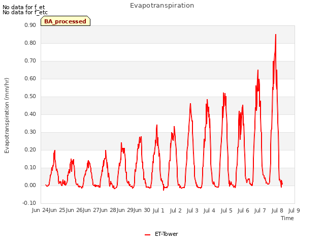 plot of Evapotranspiration