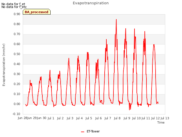 plot of Evapotranspiration