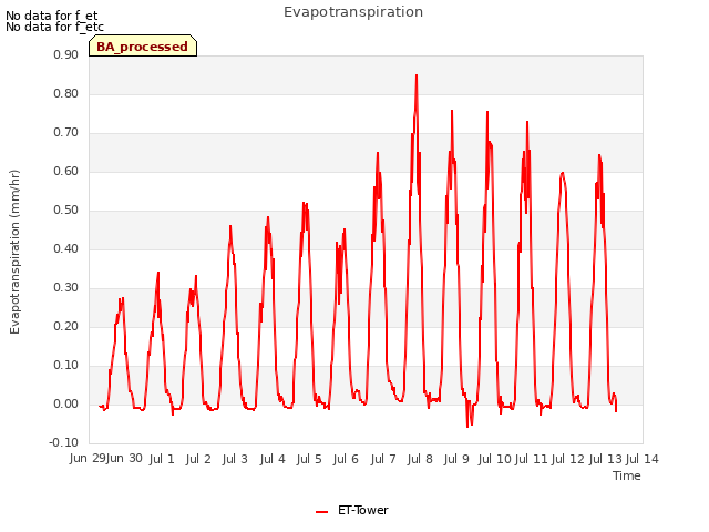 plot of Evapotranspiration