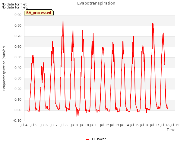 plot of Evapotranspiration