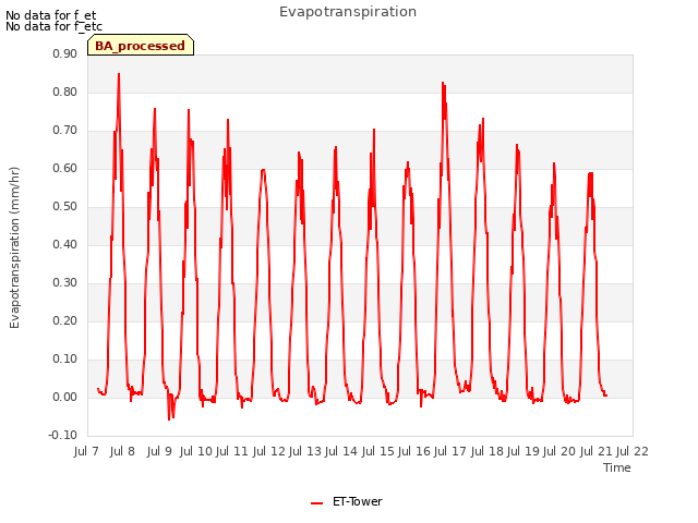 plot of Evapotranspiration