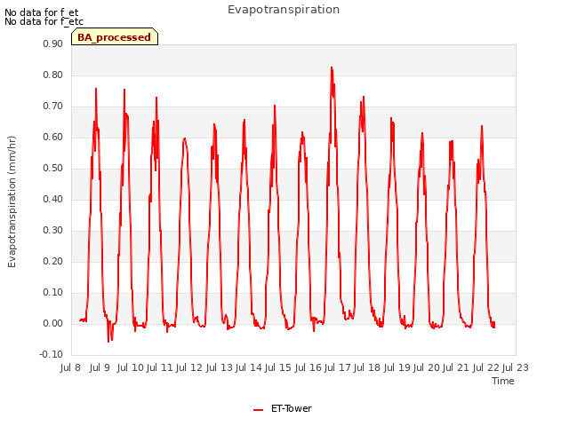 plot of Evapotranspiration