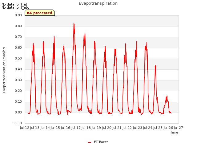 plot of Evapotranspiration