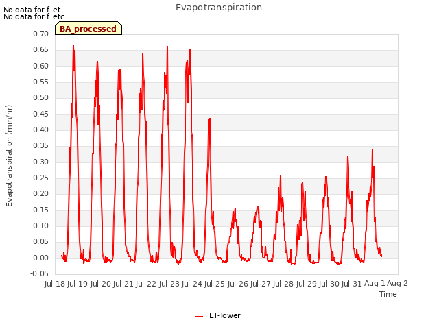 plot of Evapotranspiration
