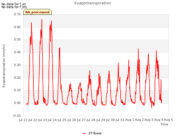 plot of Evapotranspiration