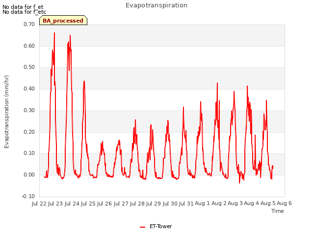 plot of Evapotranspiration