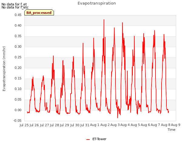 plot of Evapotranspiration