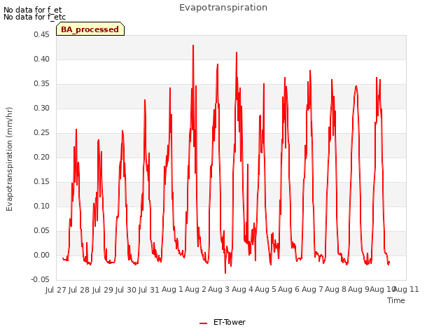 plot of Evapotranspiration