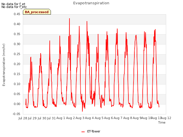 plot of Evapotranspiration