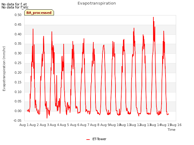 plot of Evapotranspiration