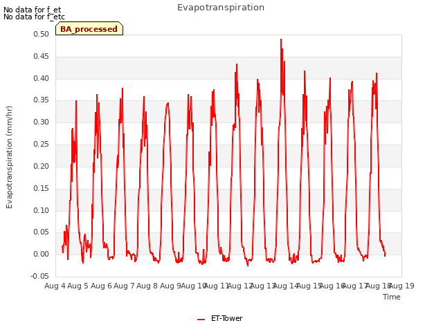 plot of Evapotranspiration