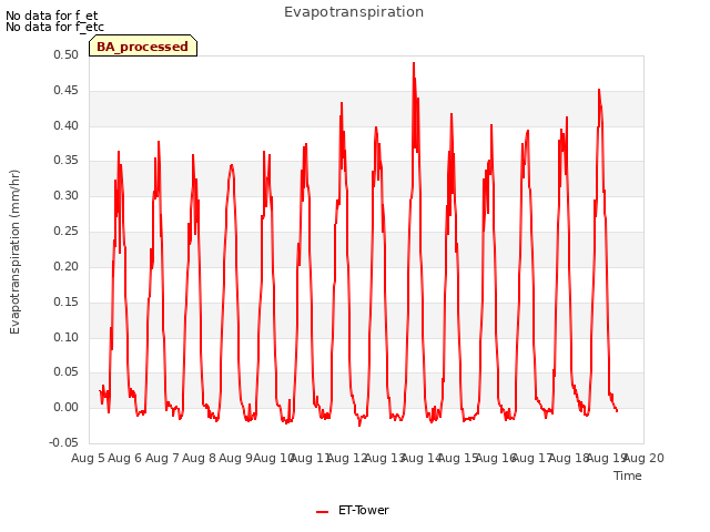 plot of Evapotranspiration