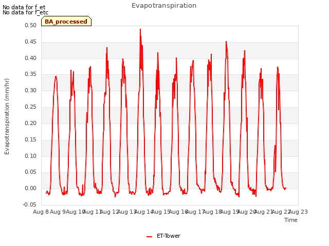 plot of Evapotranspiration