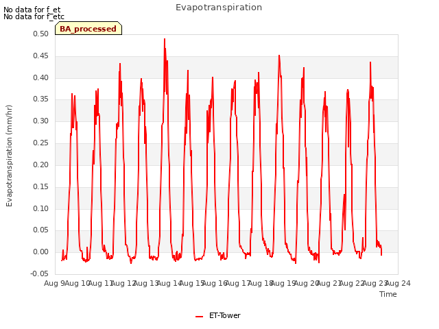 plot of Evapotranspiration