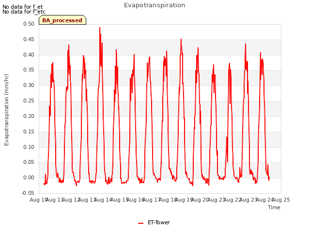 plot of Evapotranspiration