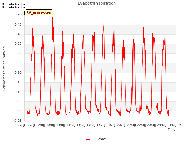 plot of Evapotranspiration