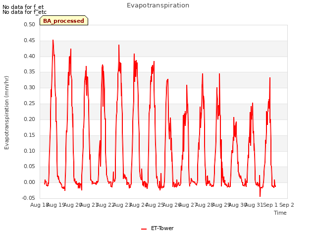 plot of Evapotranspiration