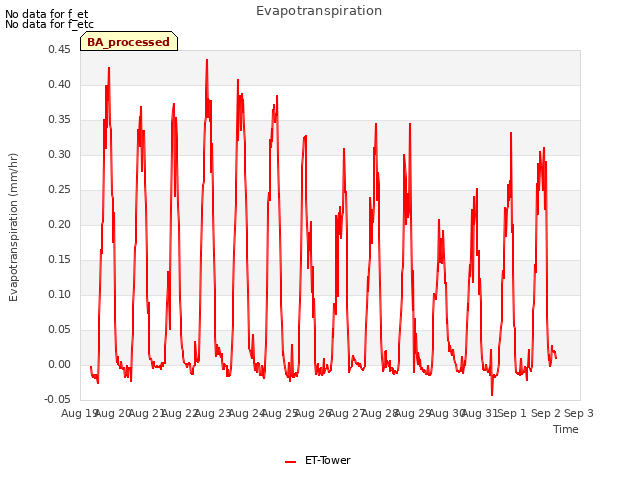 plot of Evapotranspiration