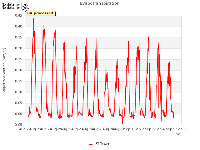 plot of Evapotranspiration